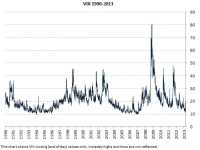 VIX Slumps: What Happened?