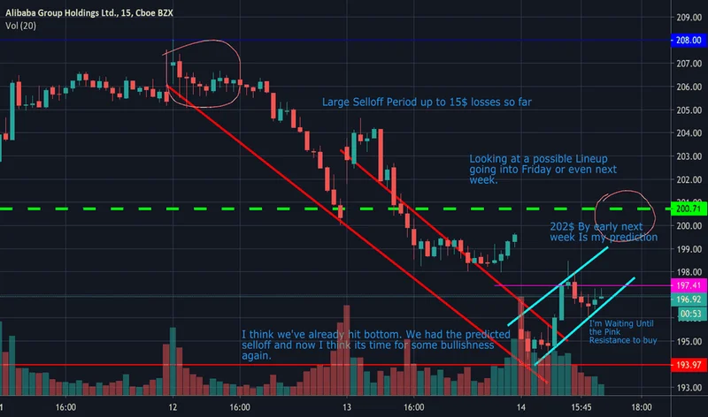 BABA Stock Downgrade: Price Swings and Wall Street's Take – What Reddit is Saying
