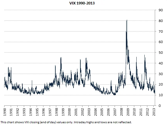 VIX Slumps: What Happened?